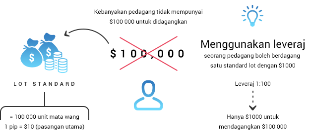 Cara leveraj digunakan dalam dagangan forex