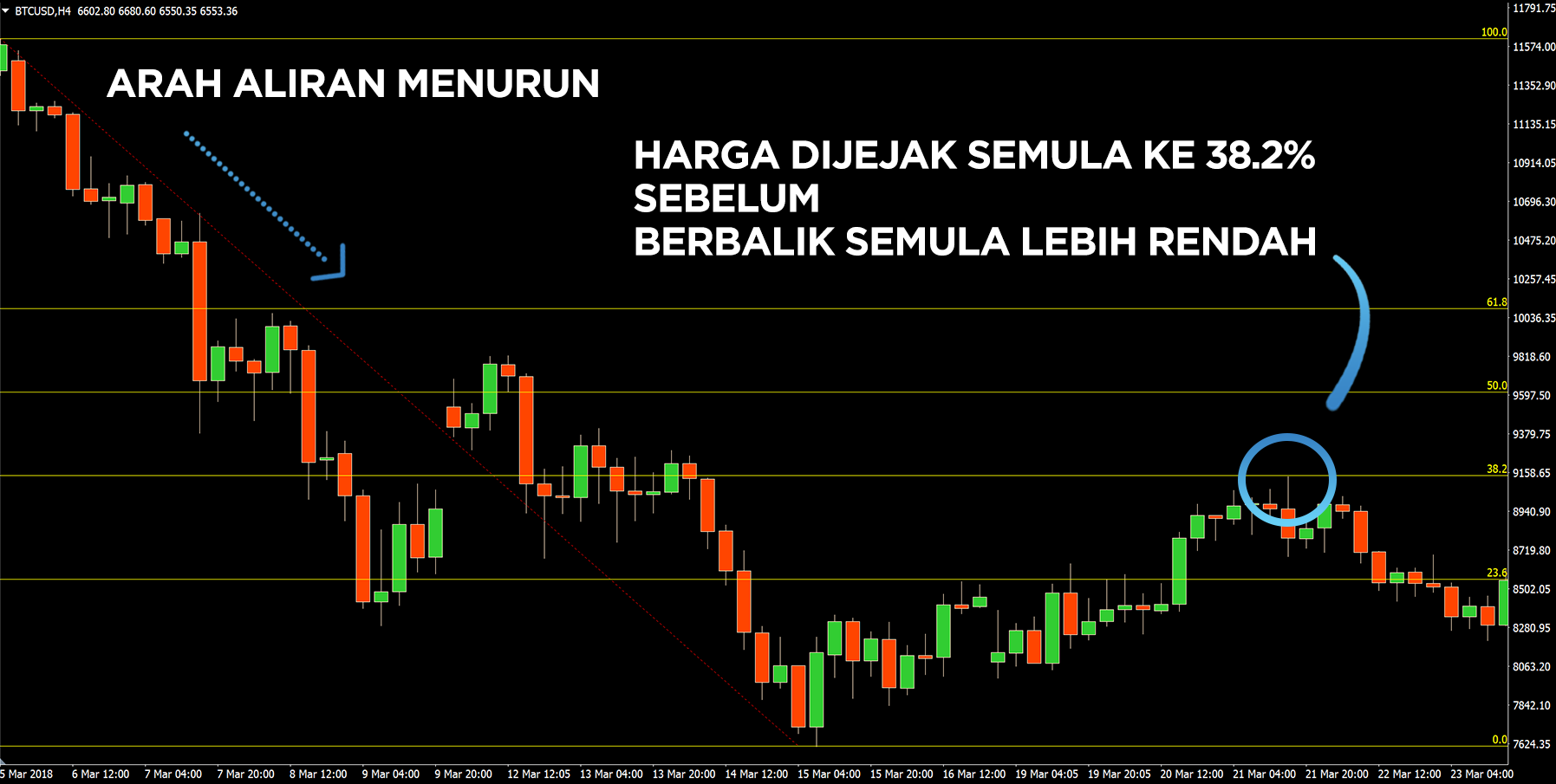 Strategi Pelanjutan Trend menggunakan Penarikan Fibonacci
